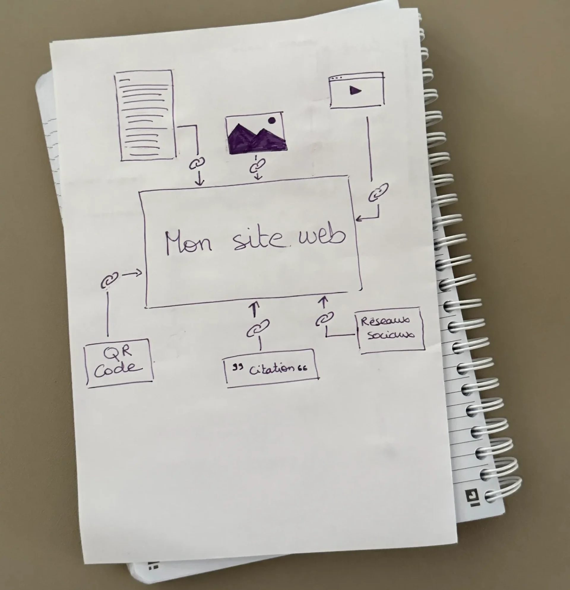 Schéma manuscrit de Tiffanie illustrant les différentes sources de backlinks : réseaux sociaux, citations, QR code, contenus et médias.